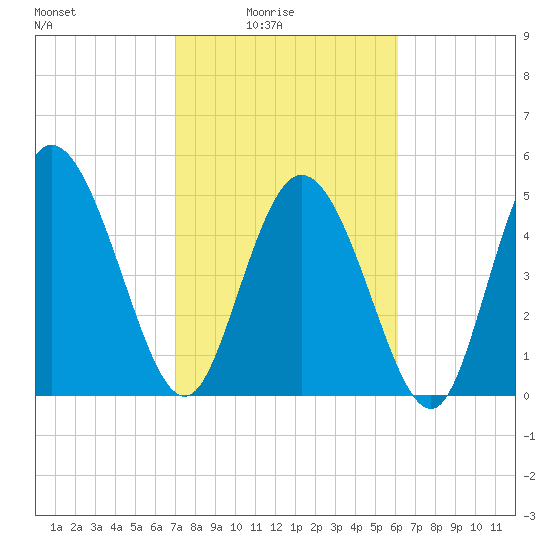 Bluff Islands tide chart for Thursday, February 15, 2024