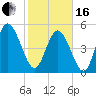 Bluff Islands tide chart for Friday, February 16, 2024