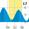 Bluff Islands tide chart for Saturday, February 17, 2024