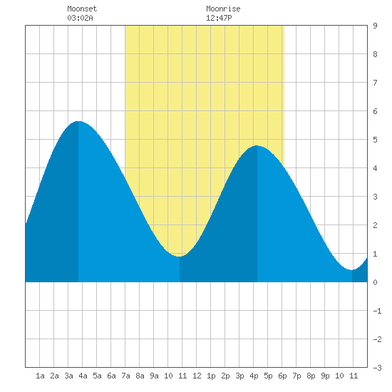 Bluff Islands tide chart for Sunday, February 18, 2024