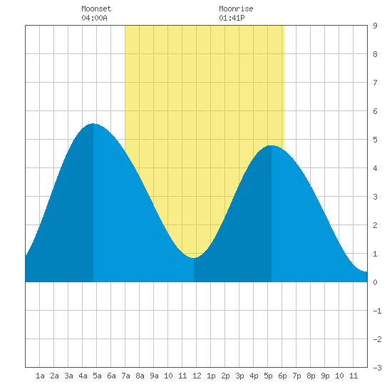 Bluff Islands tide chart for Monday, February 19, 2024