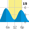 Bluff Islands tide chart for Monday, February 19, 2024