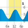 Bluff Islands tide chart for Thursday, February 1, 2024