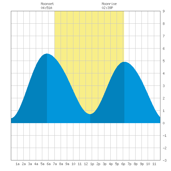 Bluff Islands tide chart for Tuesday, February 20, 2024