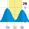 Bluff Islands tide chart for Tuesday, February 20, 2024