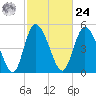 Bluff Islands tide chart for Saturday, February 24, 2024
