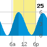 Bluff Islands tide chart for Sunday, February 25, 2024