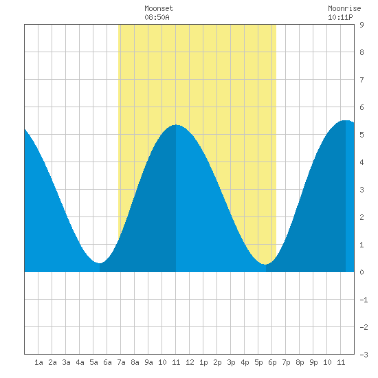 Bluff Islands tide chart for Wednesday, February 28, 2024
