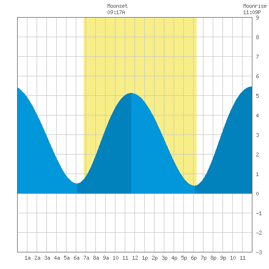 Bluff Islands tide chart for Thursday, February 29, 2024