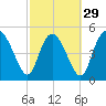 Bluff Islands tide chart for Thursday, February 29, 2024