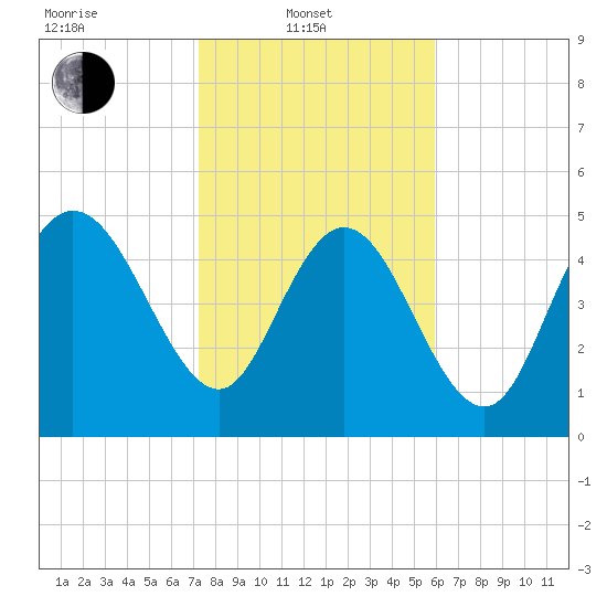 Bluff Islands tide chart for Friday, February 2, 2024