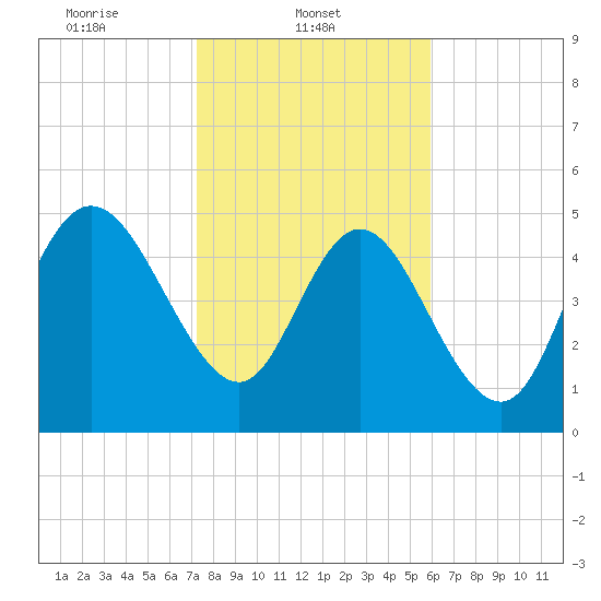 Bluff Islands tide chart for Saturday, February 3, 2024