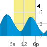 Bluff Islands tide chart for Sunday, February 4, 2024