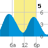 Bluff Islands tide chart for Monday, February 5, 2024