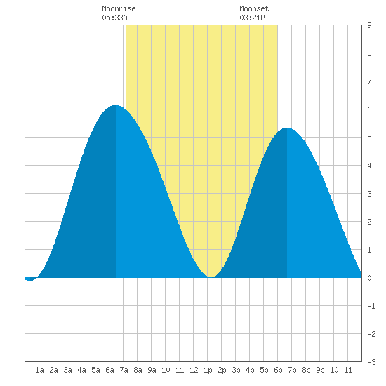 Bluff Islands tide chart for Wednesday, February 7, 2024
