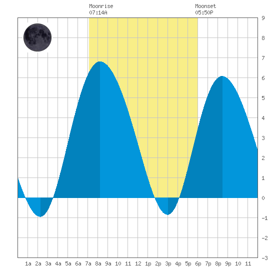 Bluff Islands tide chart for Friday, February 9, 2024