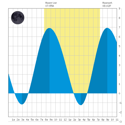 Bluff Islands tide chart for Sunday, March 10, 2024