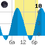 Bluff Islands tide chart for Sunday, March 10, 2024