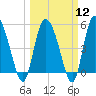 Bluff Islands tide chart for Tuesday, March 12, 2024