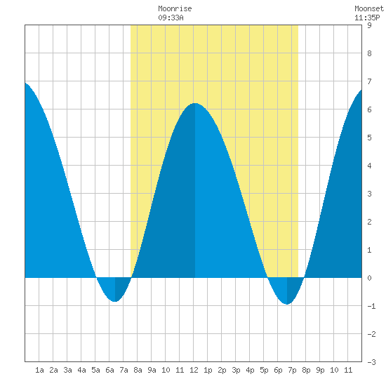 Bluff Islands tide chart for Wednesday, March 13, 2024