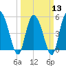 Bluff Islands tide chart for Wednesday, March 13, 2024