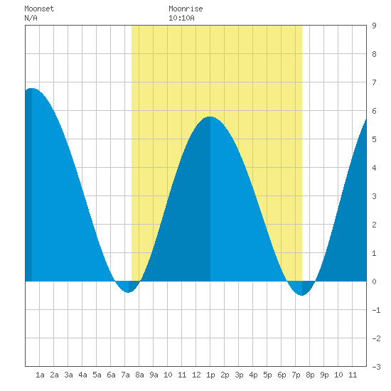 Bluff Islands tide chart for Thursday, March 14, 2024