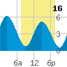 Bluff Islands tide chart for Saturday, March 16, 2024