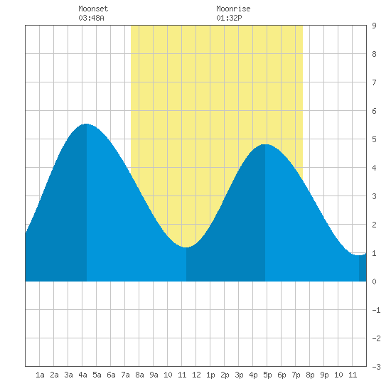 Bluff Islands tide chart for Monday, March 18, 2024