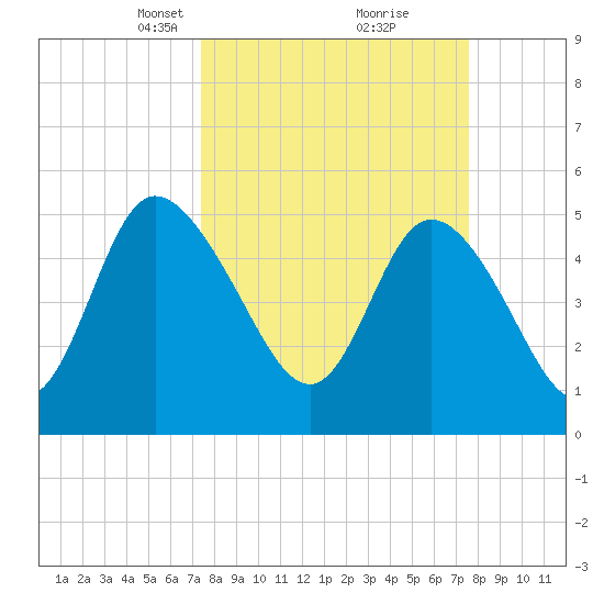 Bluff Islands tide chart for Tuesday, March 19, 2024