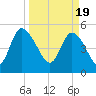Bluff Islands tide chart for Tuesday, March 19, 2024
