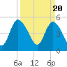 Bluff Islands tide chart for Wednesday, March 20, 2024