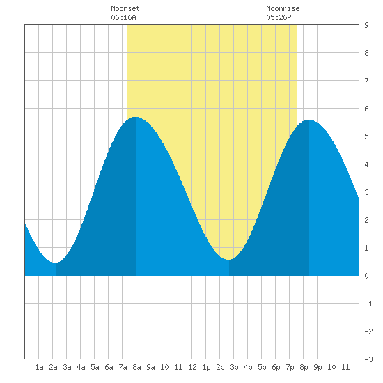 Bluff Islands tide chart for Friday, March 22, 2024