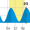 Bluff Islands tide chart for Saturday, March 23, 2024