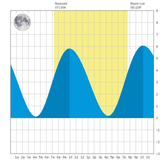 Bluff Islands tide chart for Monday, March 25, 2024