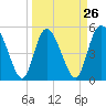 Bluff Islands tide chart for Tuesday, March 26, 2024