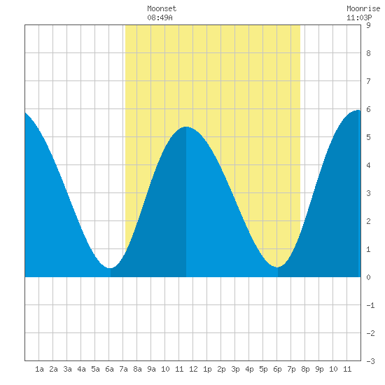 Bluff Islands tide chart for Thursday, March 28, 2024