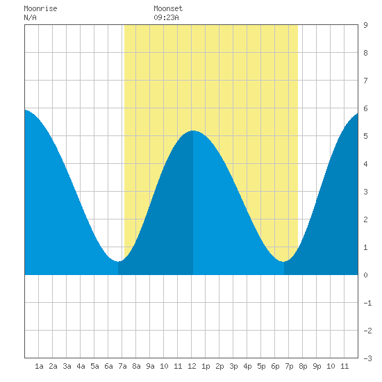Bluff Islands tide chart for Friday, March 29, 2024