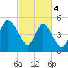 Bluff Islands tide chart for Monday, March 4, 2024