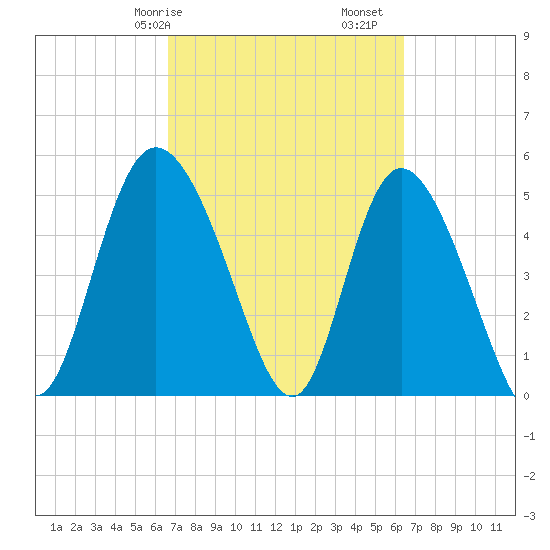 Bluff Islands tide chart for Thursday, March 7, 2024