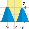 Bluff Islands tide chart for Thursday, March 7, 2024