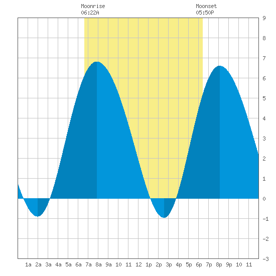 Bluff Islands tide chart for Saturday, March 9, 2024