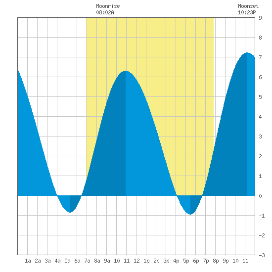 Bluff Islands tide chart for Wednesday, April 10, 2024