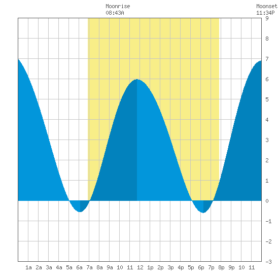 Bluff Islands tide chart for Thursday, April 11, 2024