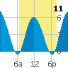Bluff Islands tide chart for Thursday, April 11, 2024
