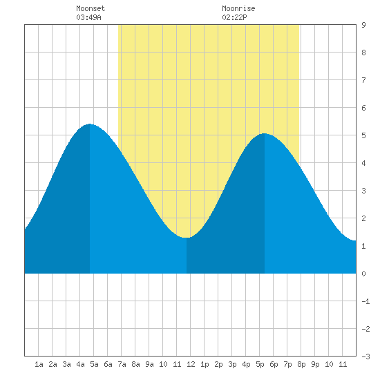 Bluff Islands tide chart for Wednesday, April 17, 2024