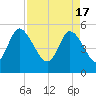 Bluff Islands tide chart for Wednesday, April 17, 2024