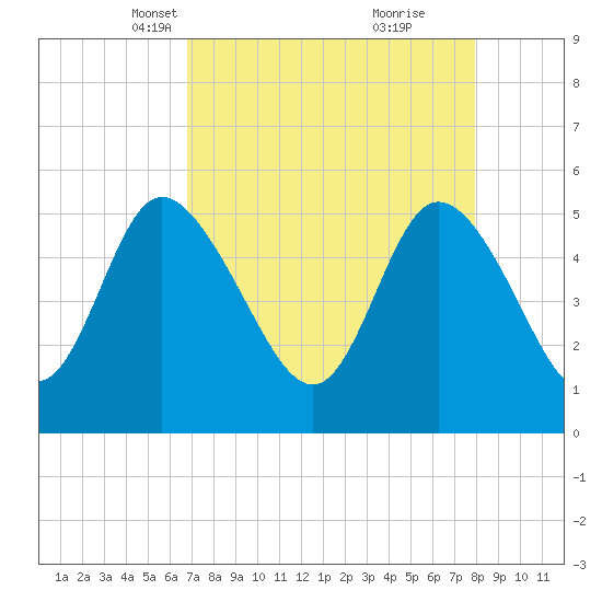 Bluff Islands tide chart for Thursday, April 18, 2024