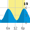 Bluff Islands tide chart for Friday, April 19, 2024