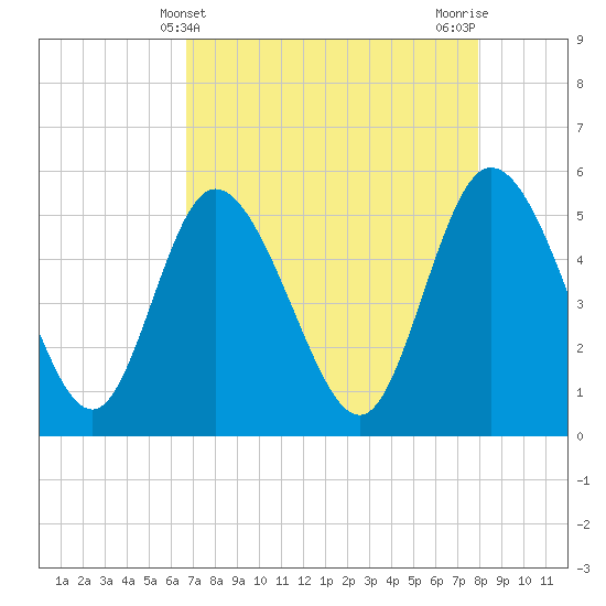 Bluff Islands tide chart for Sunday, April 21, 2024