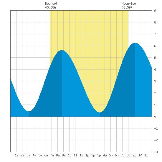 Bluff Islands tide chart for Monday, April 22, 2024